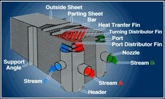 De gesoldeerde Radiator van de de Luchtscheiding van de Plaatvin met de Hoge Efficiency van de Hitteoverdracht